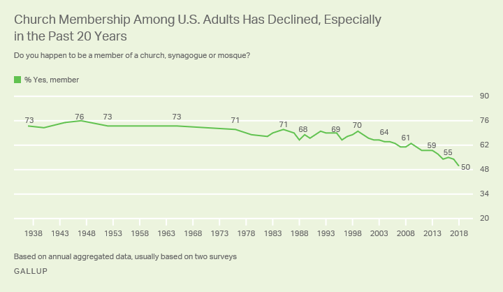 Line graph. The percentage of U.S. adults who are members of churches fell from 70% in 1999 to 50% in 2018.