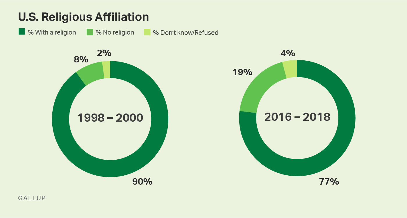 Pie graph. 19% of U.S. adults have no religious affiliation, up from 8% two decades ago.